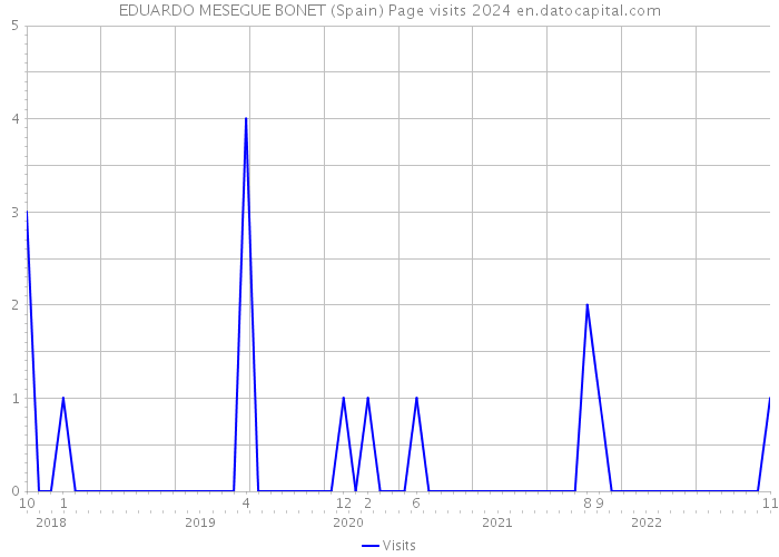 EDUARDO MESEGUE BONET (Spain) Page visits 2024 