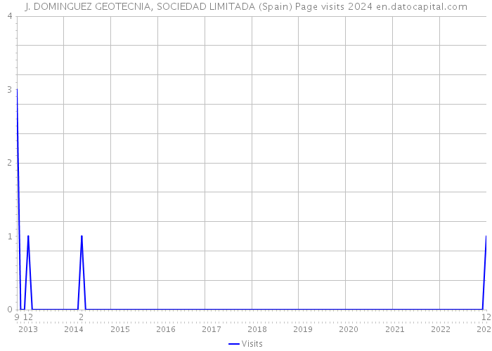 J. DOMINGUEZ GEOTECNIA, SOCIEDAD LIMITADA (Spain) Page visits 2024 