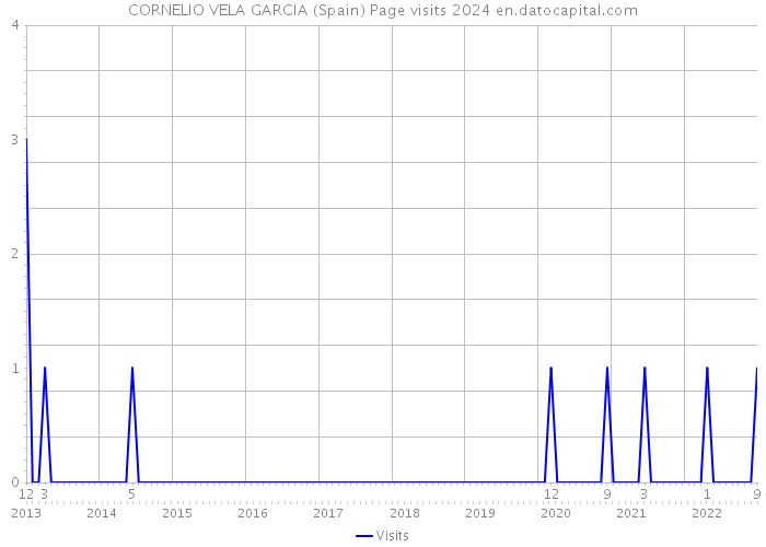 CORNELIO VELA GARCIA (Spain) Page visits 2024 