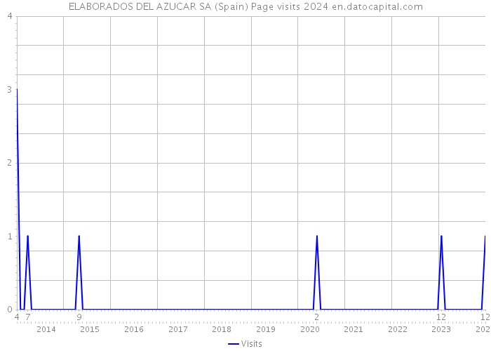 ELABORADOS DEL AZUCAR SA (Spain) Page visits 2024 