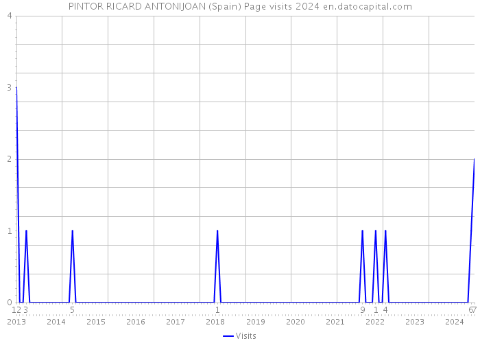 PINTOR RICARD ANTONIJOAN (Spain) Page visits 2024 
