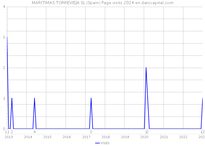 MARITIMAS TORREVIEJA SL (Spain) Page visits 2024 