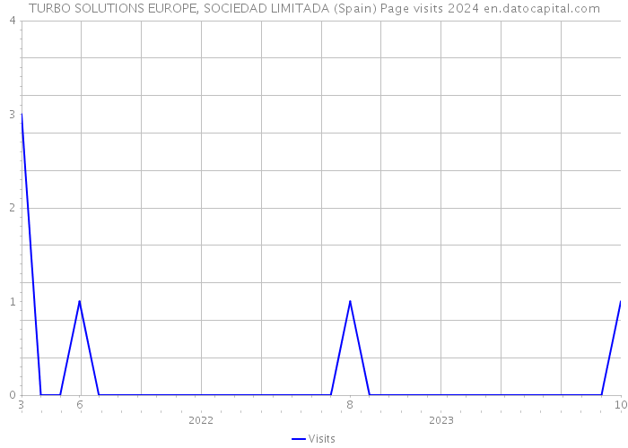 TURBO SOLUTIONS EUROPE, SOCIEDAD LIMITADA (Spain) Page visits 2024 