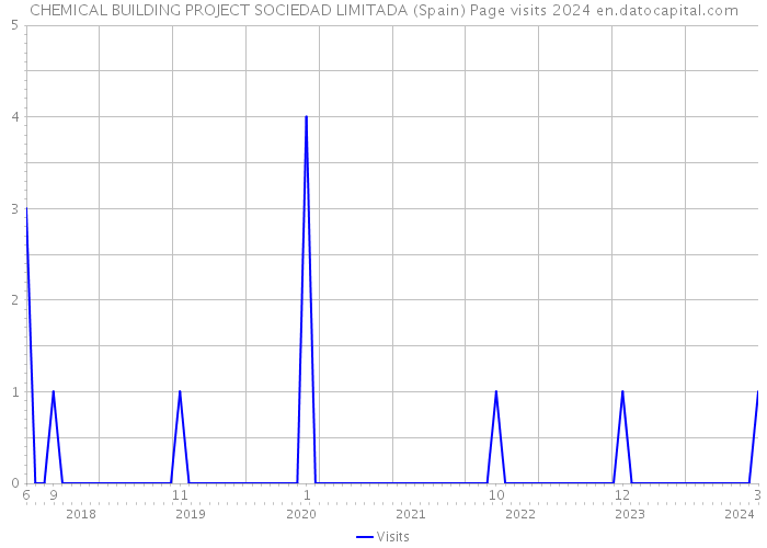 CHEMICAL BUILDING PROJECT SOCIEDAD LIMITADA (Spain) Page visits 2024 