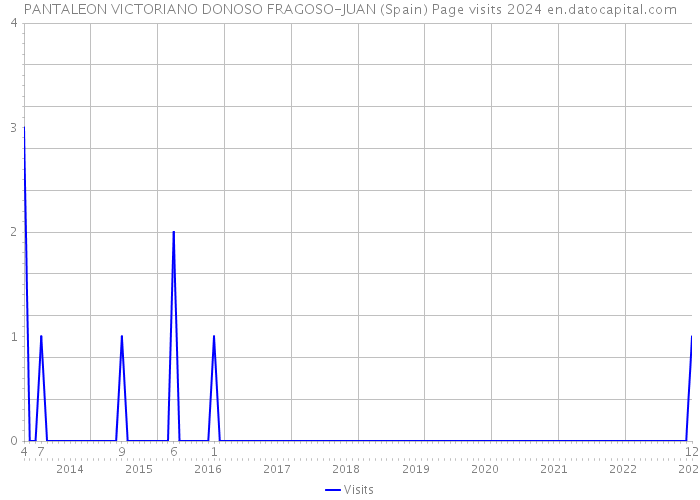 PANTALEON VICTORIANO DONOSO FRAGOSO-JUAN (Spain) Page visits 2024 