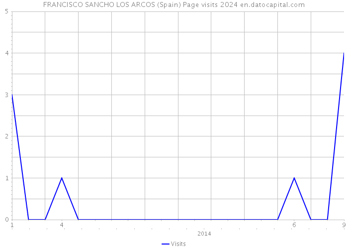 FRANCISCO SANCHO LOS ARCOS (Spain) Page visits 2024 