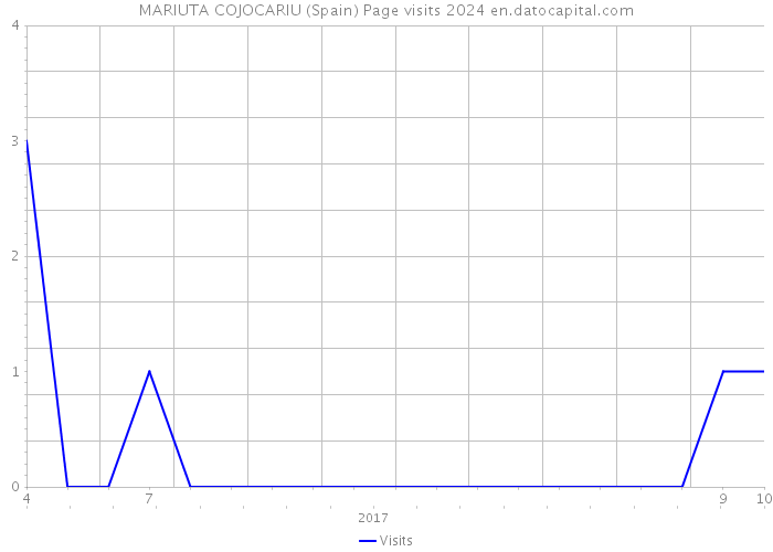 MARIUTA COJOCARIU (Spain) Page visits 2024 