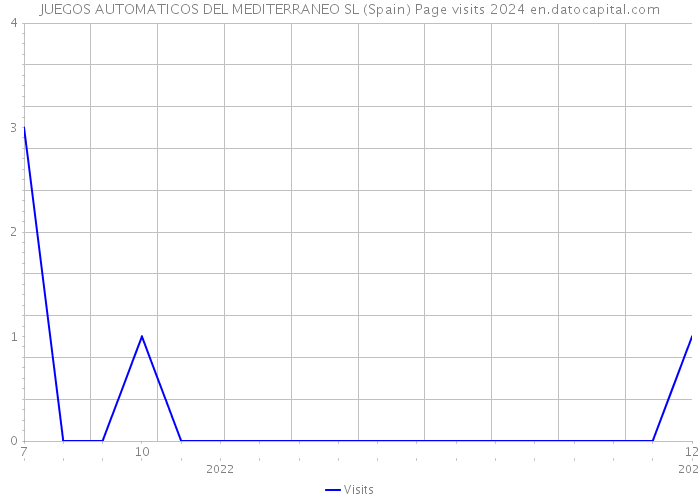 JUEGOS AUTOMATICOS DEL MEDITERRANEO SL (Spain) Page visits 2024 