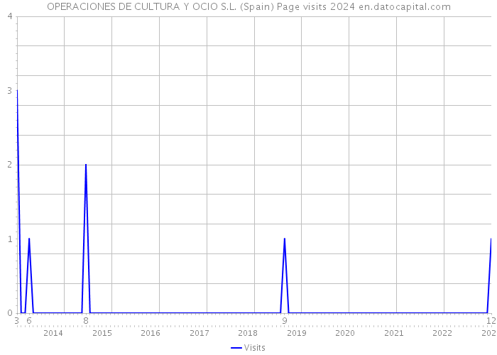 OPERACIONES DE CULTURA Y OCIO S.L. (Spain) Page visits 2024 