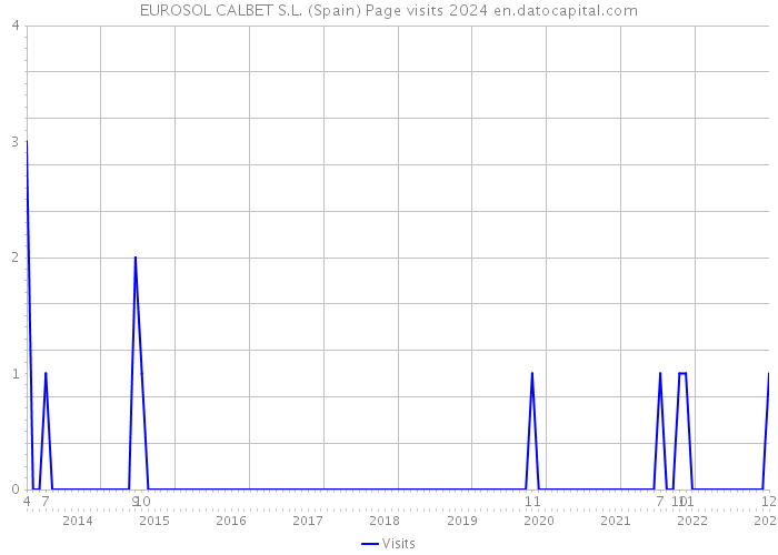 EUROSOL CALBET S.L. (Spain) Page visits 2024 