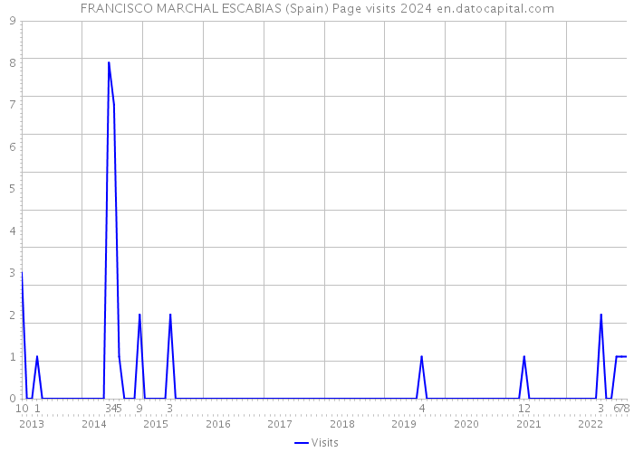 FRANCISCO MARCHAL ESCABIAS (Spain) Page visits 2024 