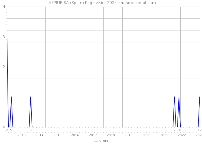 LAZPIUR SA (Spain) Page visits 2024 