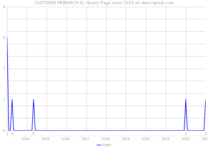 CUSTODES RESEARCH SL (Spain) Page visits 2024 
