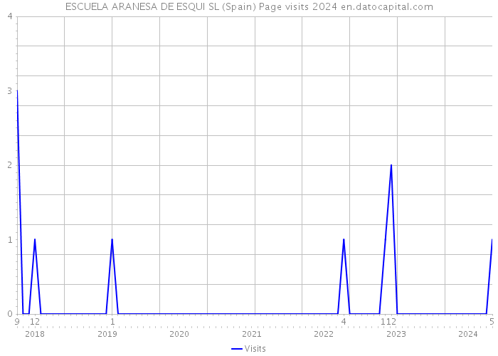 ESCUELA ARANESA DE ESQUI SL (Spain) Page visits 2024 