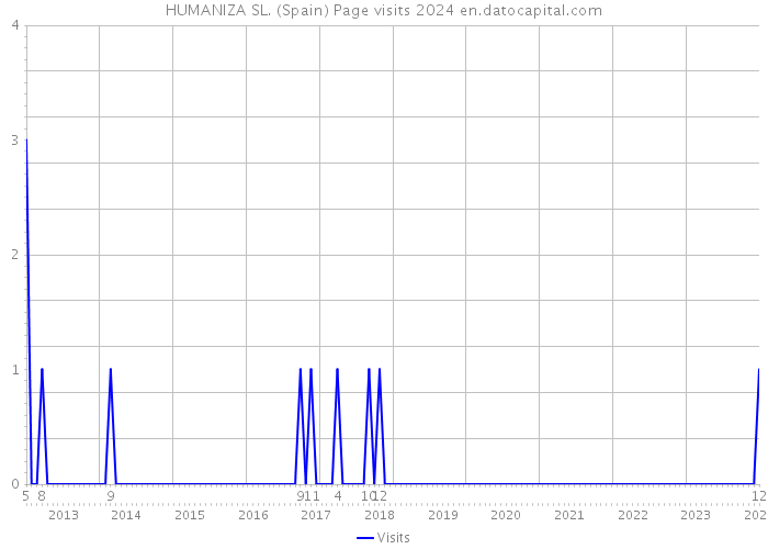 HUMANIZA SL. (Spain) Page visits 2024 