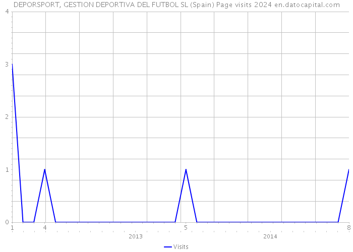 DEPORSPORT, GESTION DEPORTIVA DEL FUTBOL SL (Spain) Page visits 2024 