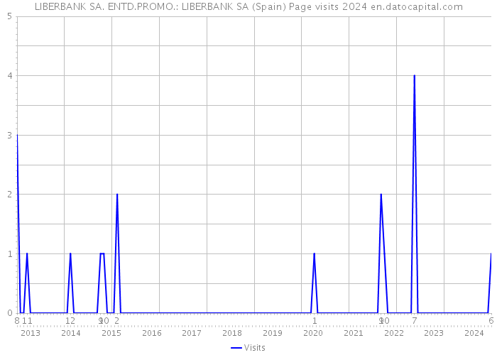 LIBERBANK SA. ENTD.PROMO.: LIBERBANK SA (Spain) Page visits 2024 