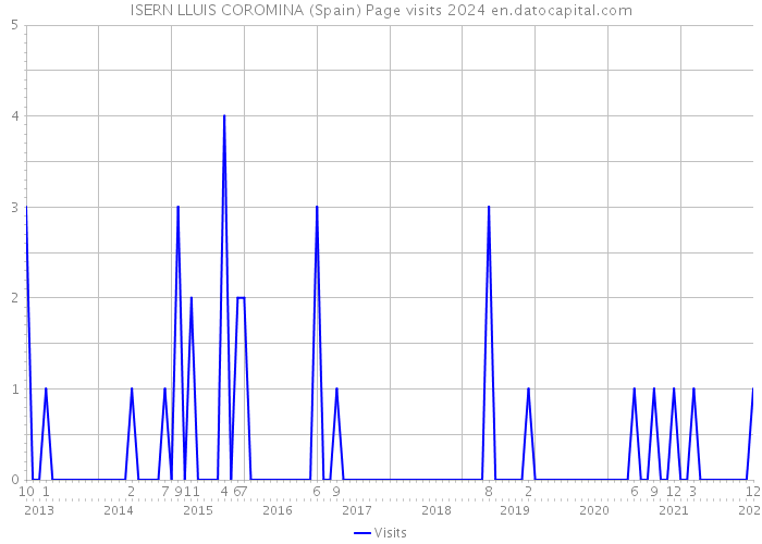ISERN LLUIS COROMINA (Spain) Page visits 2024 