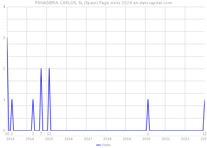 PANADERIA CARLOS, SL (Spain) Page visits 2024 