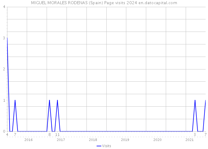 MIGUEL MORALES RODENAS (Spain) Page visits 2024 