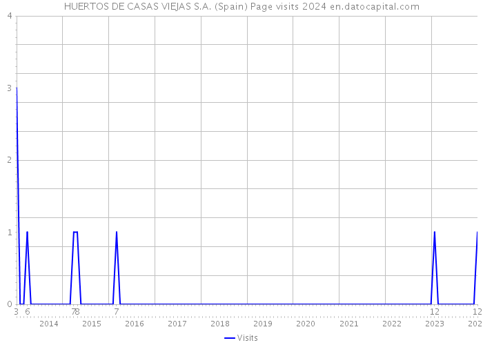 HUERTOS DE CASAS VIEJAS S.A. (Spain) Page visits 2024 