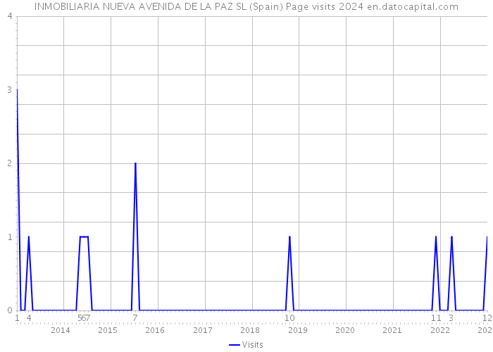 INMOBILIARIA NUEVA AVENIDA DE LA PAZ SL (Spain) Page visits 2024 