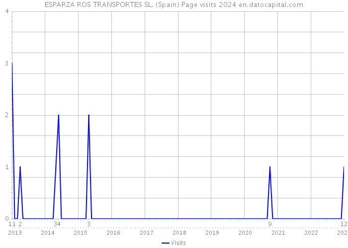 ESPARZA ROS TRANSPORTES SL. (Spain) Page visits 2024 