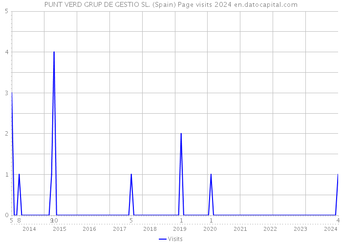 PUNT VERD GRUP DE GESTIO SL. (Spain) Page visits 2024 