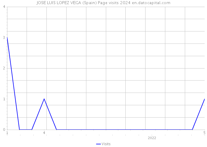 JOSE LUIS LOPEZ VEGA (Spain) Page visits 2024 
