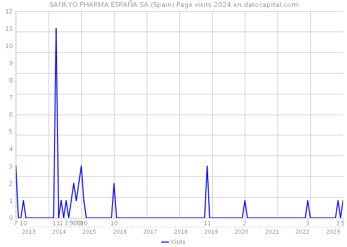 SANKYO PHARMA ESPAÑA SA (Spain) Page visits 2024 