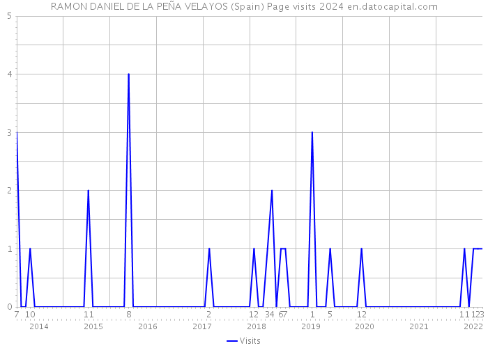 RAMON DANIEL DE LA PEÑA VELAYOS (Spain) Page visits 2024 