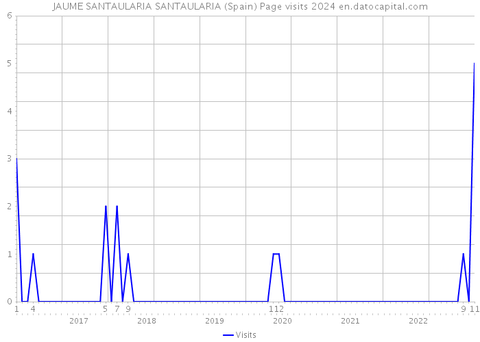 JAUME SANTAULARIA SANTAULARIA (Spain) Page visits 2024 