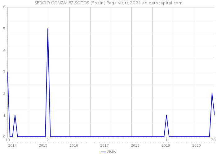 SERGIO GONZALEZ SOTOS (Spain) Page visits 2024 