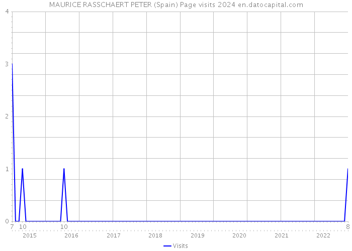 MAURICE RASSCHAERT PETER (Spain) Page visits 2024 