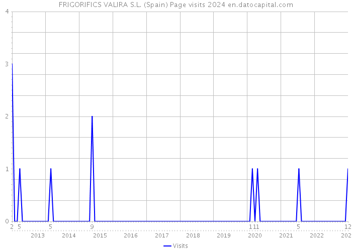 FRIGORIFICS VALIRA S.L. (Spain) Page visits 2024 