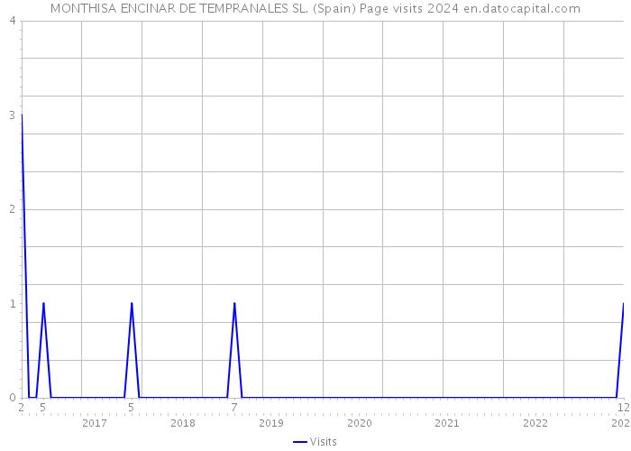 MONTHISA ENCINAR DE TEMPRANALES SL. (Spain) Page visits 2024 