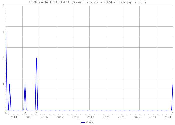 GIORGIANA TECUCEANU (Spain) Page visits 2024 