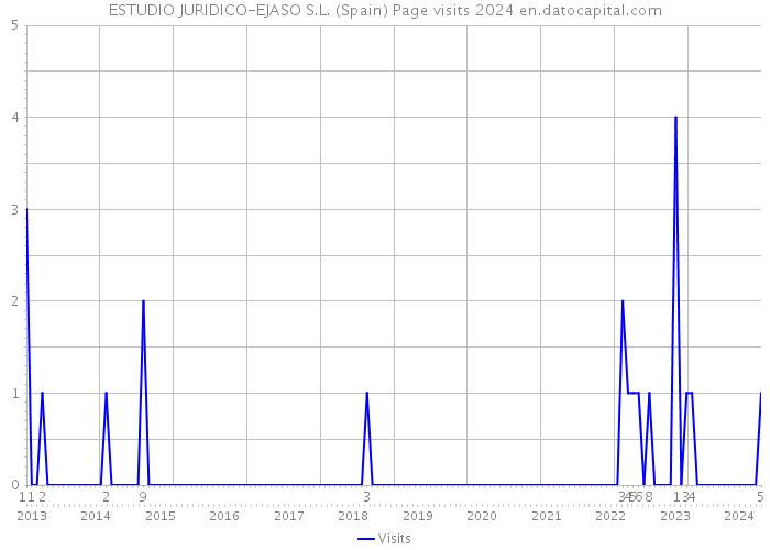 ESTUDIO JURIDICO-EJASO S.L. (Spain) Page visits 2024 