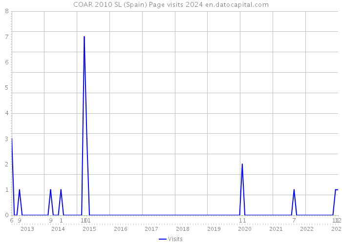 COAR 2010 SL (Spain) Page visits 2024 