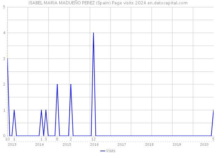 ISABEL MARIA MADUEÑO PEREZ (Spain) Page visits 2024 