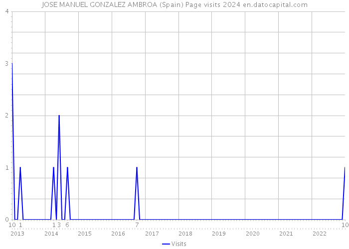 JOSE MANUEL GONZALEZ AMBROA (Spain) Page visits 2024 