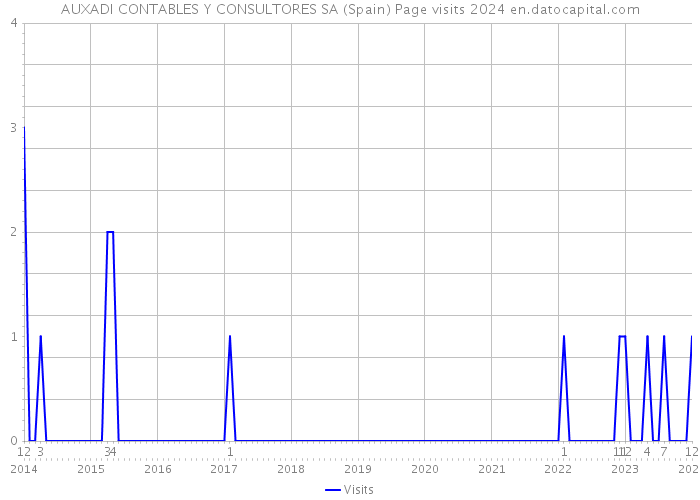 AUXADI CONTABLES Y CONSULTORES SA (Spain) Page visits 2024 