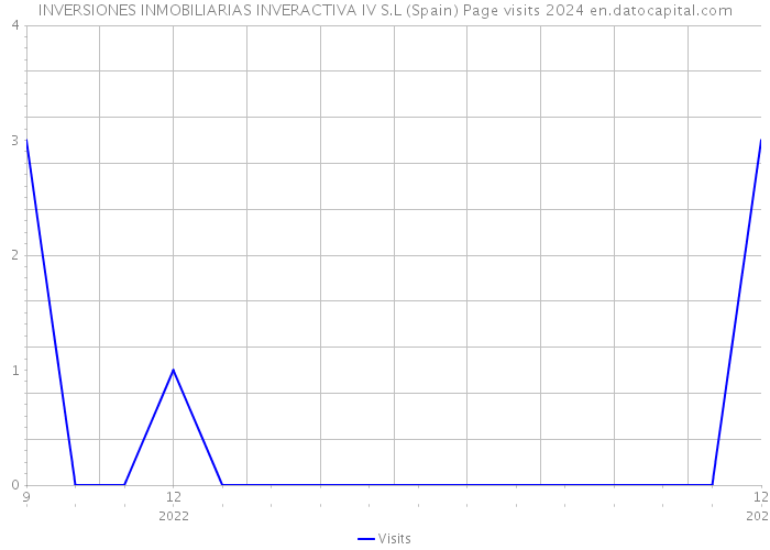 INVERSIONES INMOBILIARIAS INVERACTIVA IV S.L (Spain) Page visits 2024 