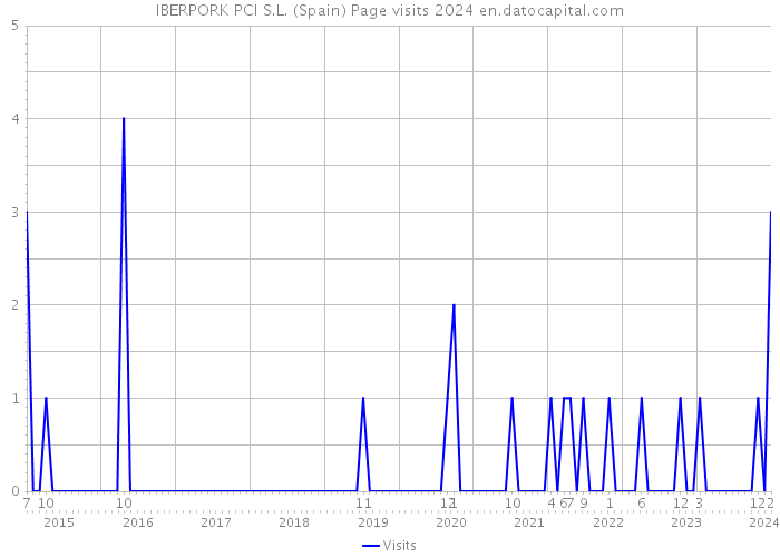 IBERPORK PCI S.L. (Spain) Page visits 2024 