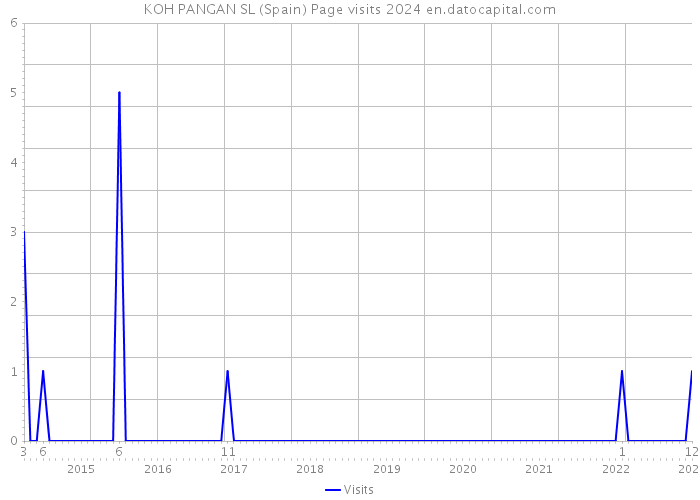 KOH PANGAN SL (Spain) Page visits 2024 