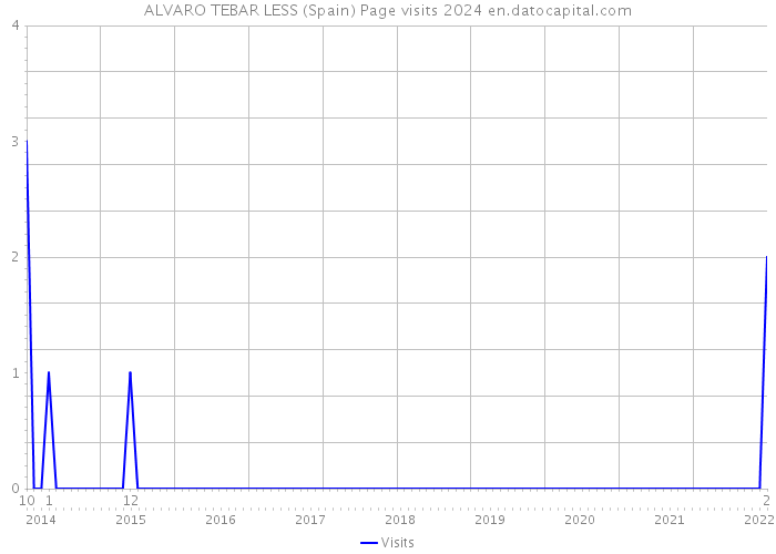 ALVARO TEBAR LESS (Spain) Page visits 2024 