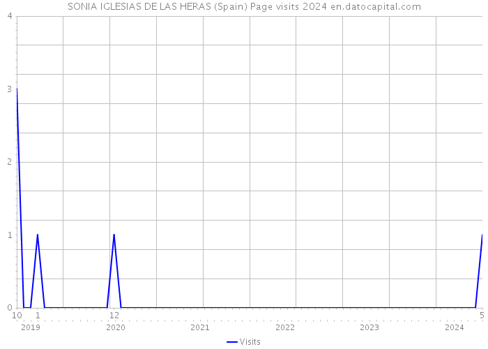 SONIA IGLESIAS DE LAS HERAS (Spain) Page visits 2024 