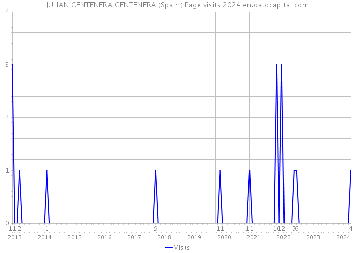 JULIAN CENTENERA CENTENERA (Spain) Page visits 2024 