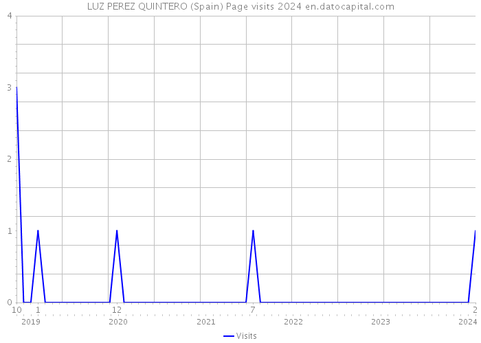 LUZ PEREZ QUINTERO (Spain) Page visits 2024 