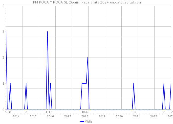 TPM ROCA Y ROCA SL (Spain) Page visits 2024 